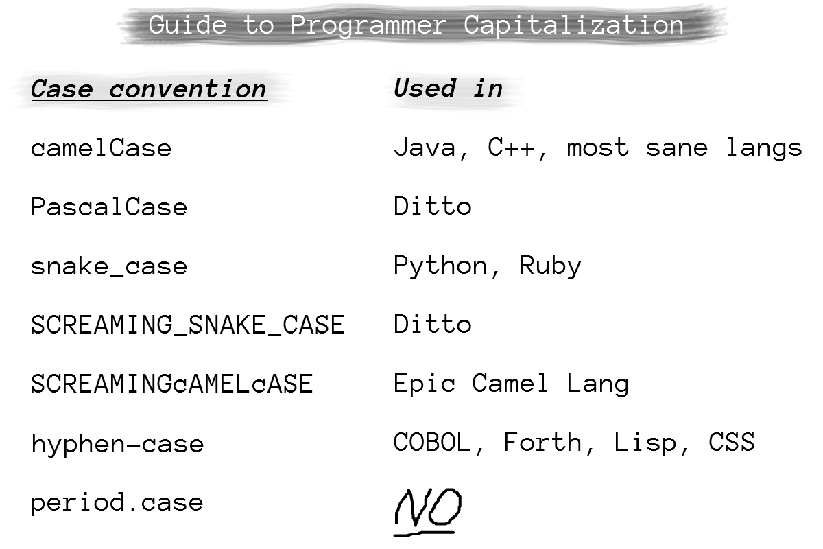 Case Conventions