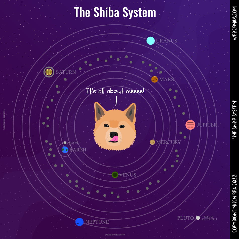 The Shiba System